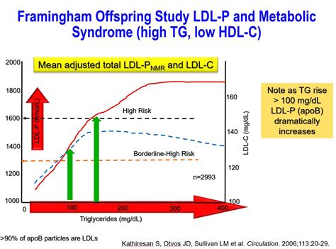 Thomas Dayspring On Twitter Slides Show Why At Tg Levels Between