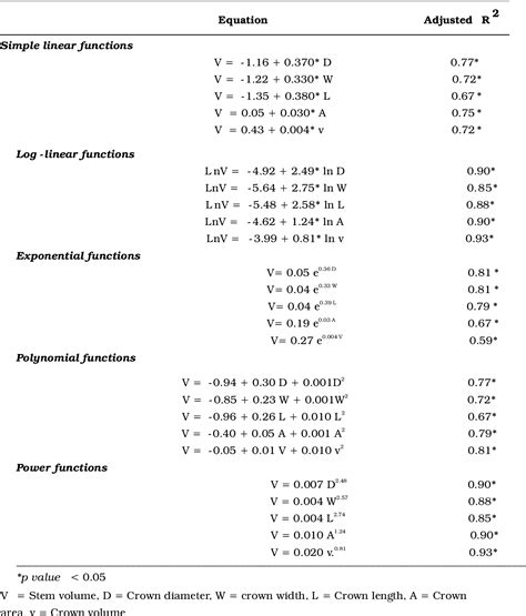 Table 1 From Tree Allometric Equations To Predict Volume Of Chir Pine