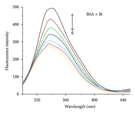 Fluorescence Quenching Spectra Of Bsa By Nabp 5a 5c 5g 5h 5i 5j