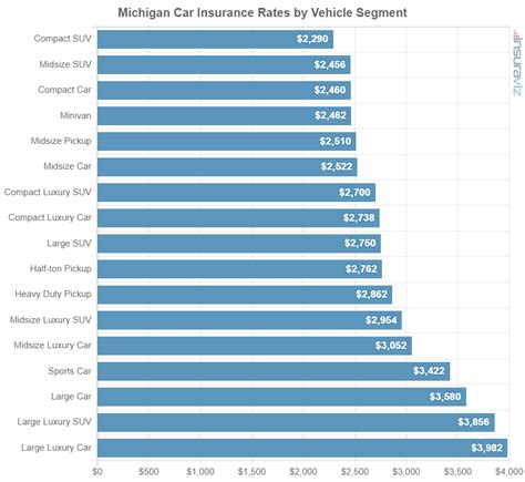 Michigan Car Insurance Cost for 2024 - Rates, Rankings, Quotes