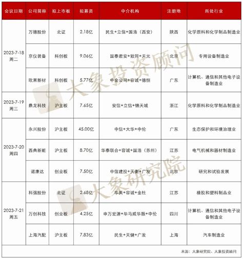 Ipo审核日历 下周10家上会：染发剂原料第一股要来了！ 财富号 东方财富网