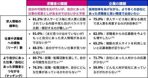 転職先を探す手段は増えたけどなかなか希望の仕事が見つからない人におすすめの便利サービス｜ Dime アットダイム