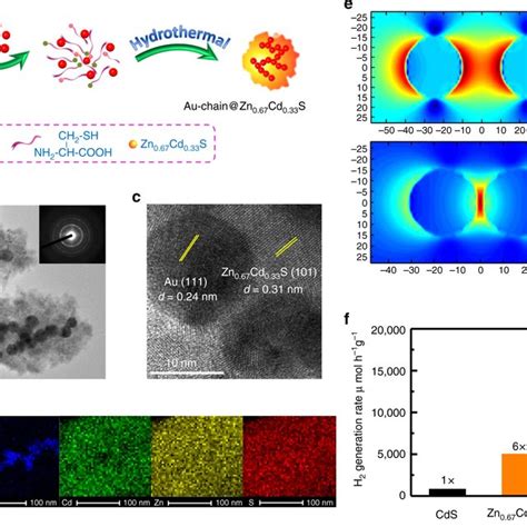 Synthesis And Physicochemical Properties Of Photocatalysts A Schematic