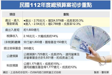 明年總預算歲出激增20％ 其他 旺得富理財網