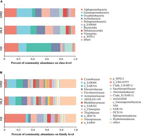 Frontiers Microbial Community Structures And Important Taxa Across