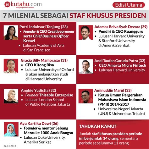 7 Milenial Dalam Staf Khusus Presiden Akutahu Sekejap Lebih Cerdas