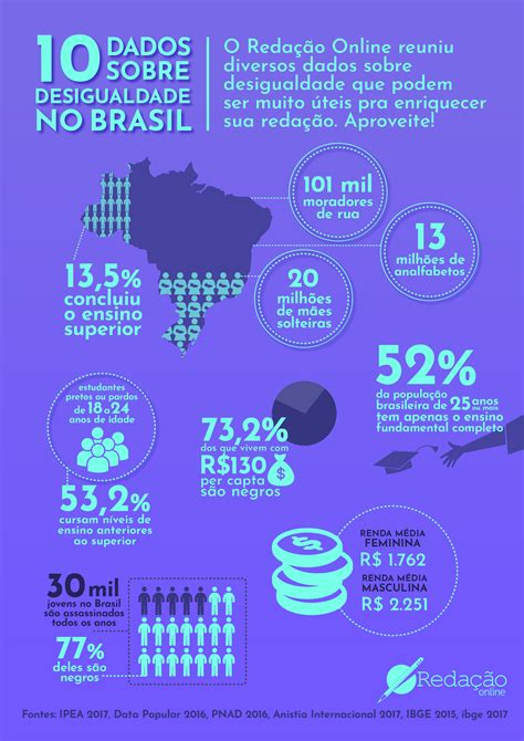 Infográfico 10 dados sobre a desigualdade no Brasil Desigualdade