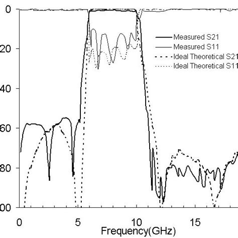 0 B 6 10 Ghz Band Pass Filter Response Download Scientific Diagram