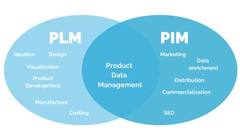 Plm Vs Pim Turn Ideas Into Commercial Success Pimberly