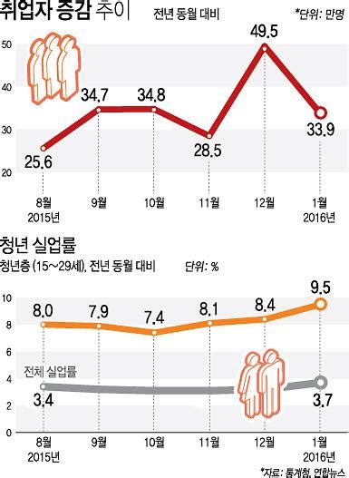 청년 실업률 951월 기준 16년 만에 최고치 종합2보 아주경제