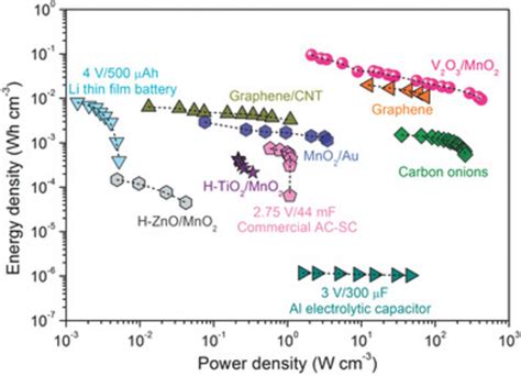 Ragone Plot Of Energy Storage Devices The Comparison Of Energy And