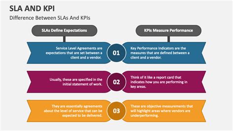 Sla And Kpi Powerpoint Presentation Slides Ppt Template