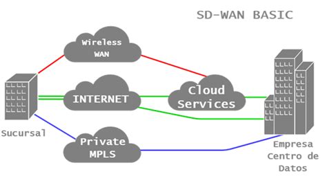 Qué es el SD WAN Hard2bit CyberSecurity