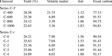 Yield Wt And Proximate Analysis Wt Dry Basis Series C T And C