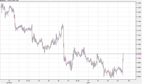 Euro Rises Above As Us Dollar Broadly Weakens Usd Jpy Falls Below