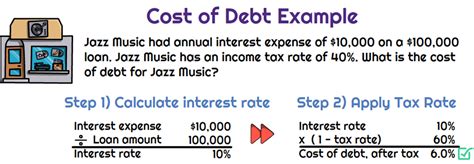 How To Calculate The Cost Of Debt For Wacc Universal Cpa Review