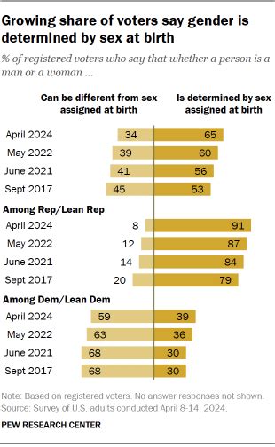 Biden And Trump Voters Gender Identity Lgbtq Issues And Election 2024 Pew Research Center