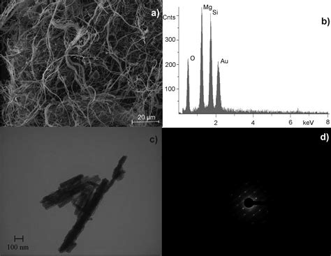 Induction Of Altered MRNA Expression Profiles Caused By Fibrous And