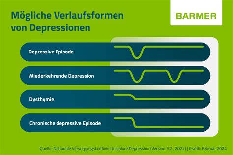 Depressive Episoden Schweregrade Barmer