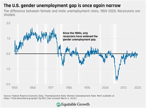 The U.S. gender unemployment gap is once again narrrow - Equitable Growth