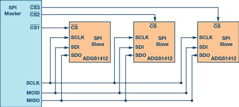 Introduction To The SPI Interface Embedded Computing Design