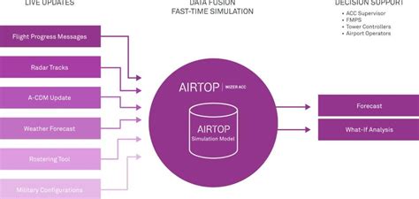 Improving The Flow Airport Technology