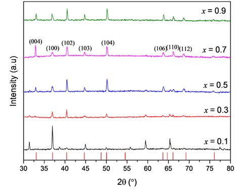 Xrd Pattern Of Naxcoo2 Calcined Powders Samples With Different