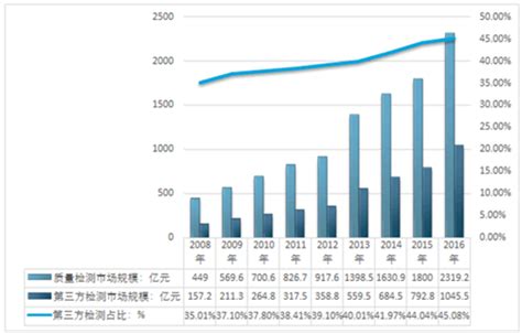 第三方检测市场分析报告2017 2023年中国第三方检测行业市场分析与投资战略咨询报告中国产业研究报告网