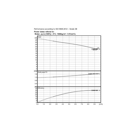 Lowara Domo Gri Submersible Grinder Pump With Floatswitch V