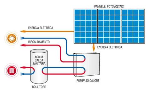 Pompa Di Calore E Fotovoltaico Come Funziona L Integrazione Per