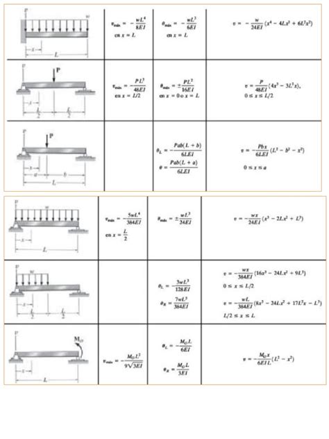 Deflexiones Y Pendiente En Vigas Formulas