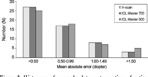 Figure 1 From Comparison Of Ocular Biometry And Refractive Outcomes