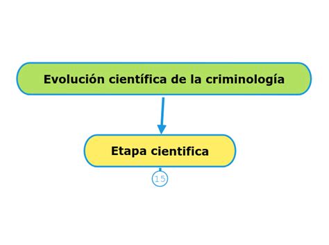 Etapa Cientifica Mind Map