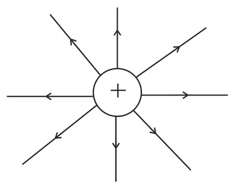 Draw The Field Patterns Around An Isolated Positive Charge