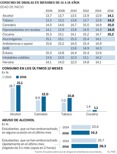 Tratamiento Preferencial parálisis vender estadisticas de las drogas