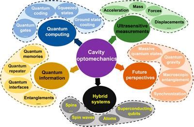 Frontiers Application Perspective Of Cavity Optomechanical System