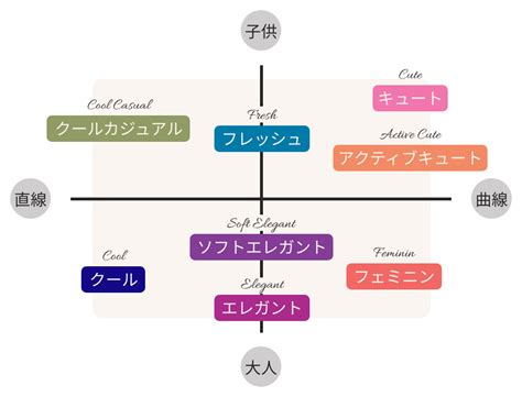 【公式】顔タイプ診断チャート あなたの似合う服と印象がわかる