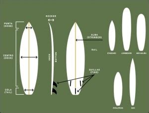 Aprender Surf El Tutorial De Surf Para Iniciarse Y Surfear Tipos De