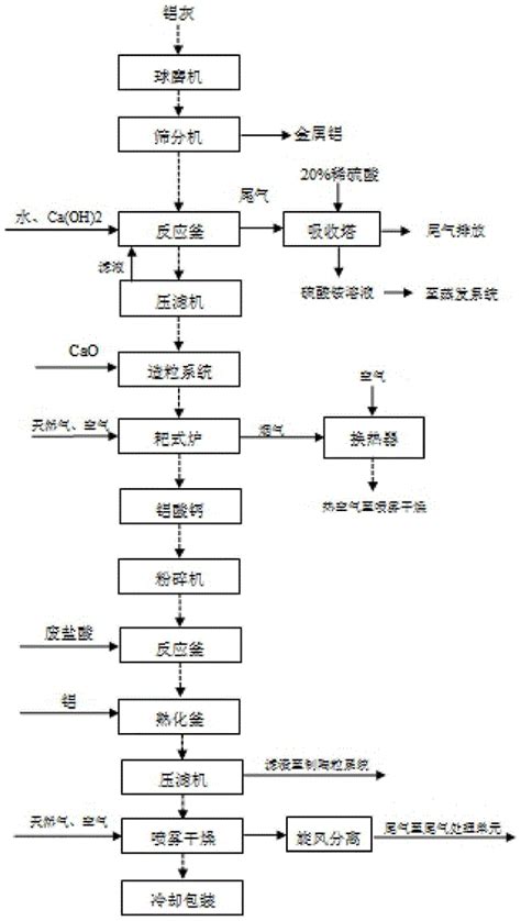 一种铝灰制备聚合氯化铝的系统及聚合氯化铝的制造方法与流程