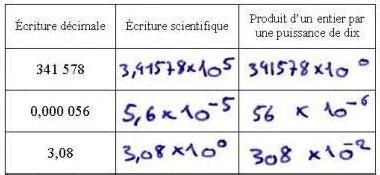 Notation Scientifique Coll Ge Jean Boucheron