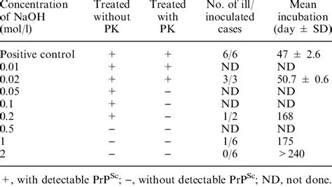 Summary Of The Pk Resistance And Infectivity Of Prp Sc Treated With