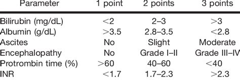 Child Pugh Classification Download Table