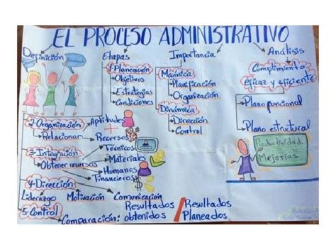 Arriba 102 Imagen Etapas Del Proceso Administrativo Mapa Mental Ponasa