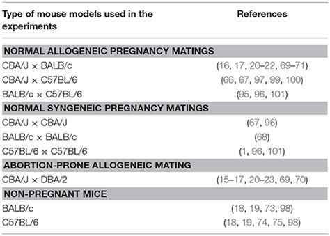 Frontiers Immune Checkpoint Molecules In Reproductive Immunology