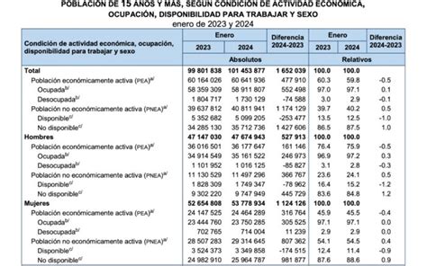 Aumenta Desempleo En México Al Inicio De 2024 Inegi Aristegui Noticias