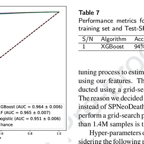 Results Using 10 Folds Cross Validation Experiment For 3 For Proposed