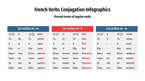 Infograf As Sobre La Conjugaci N En Franc S Google Slides