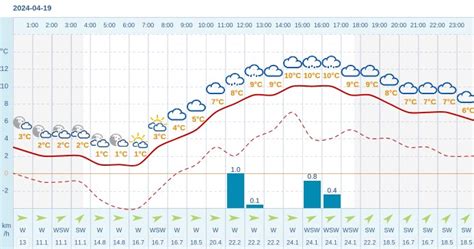 Pogoda Dla Ryczowa Na 19 Kwietnia 2024 Meteo W INTERIA PL