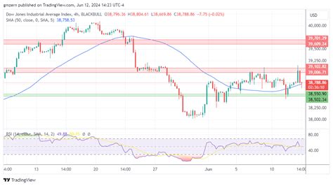 Nasdaq Index Sp500 Dow Jones Forecasts Nasdaq Stays Close To