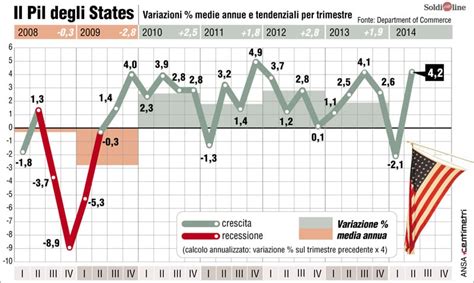 Pil Usa Il Grafico Dal 2008 Al Secondo Trimestre 2014